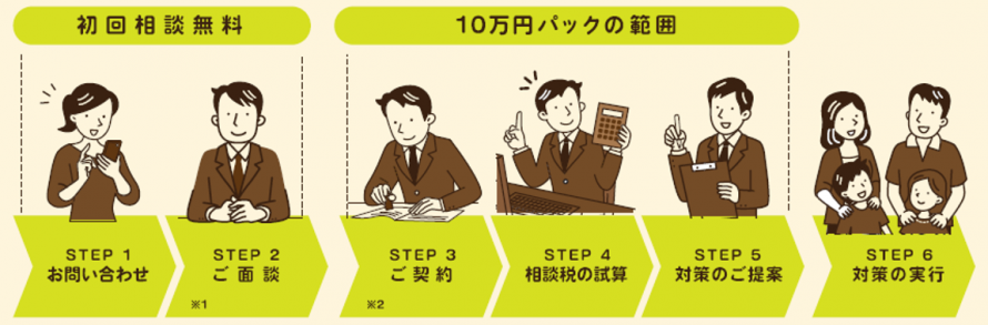 相続対策10万円パックご利用の流れ
