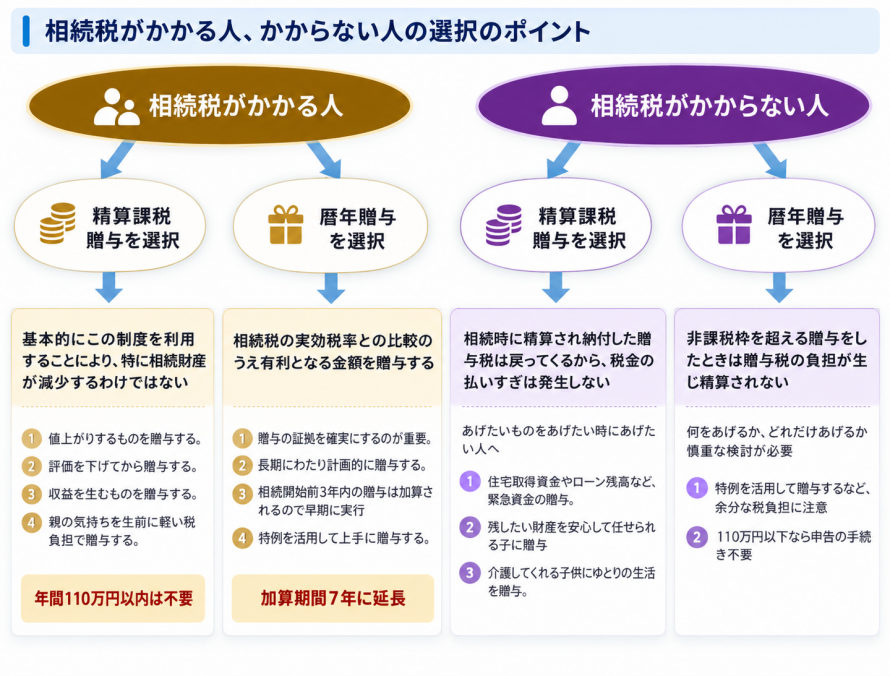 相続がかかる人、かからない人の選択のポイント