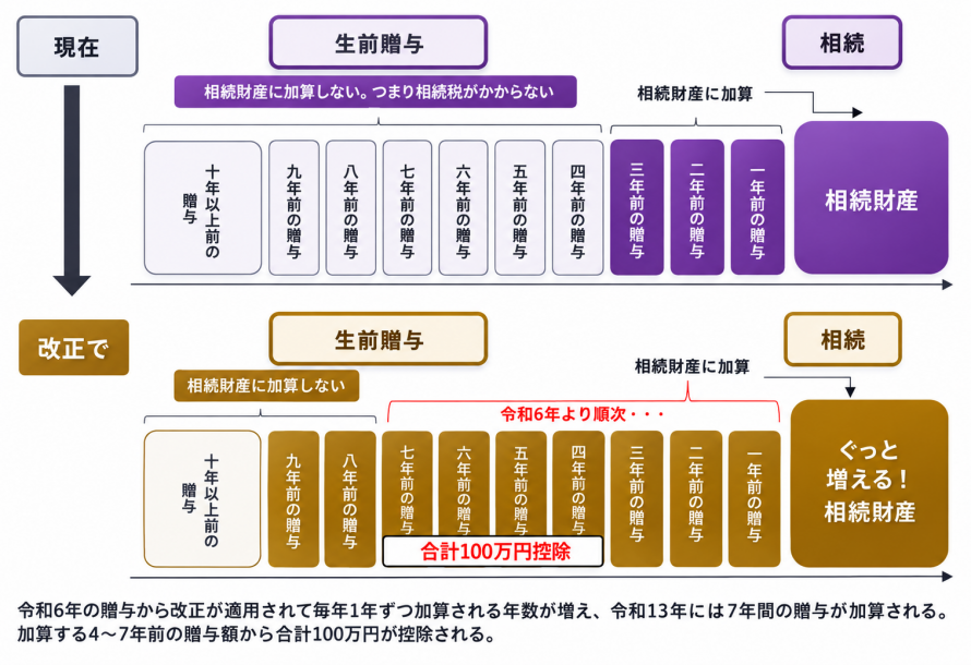 暦年贈与