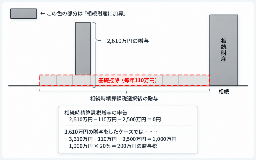 相続時精算課税贈与